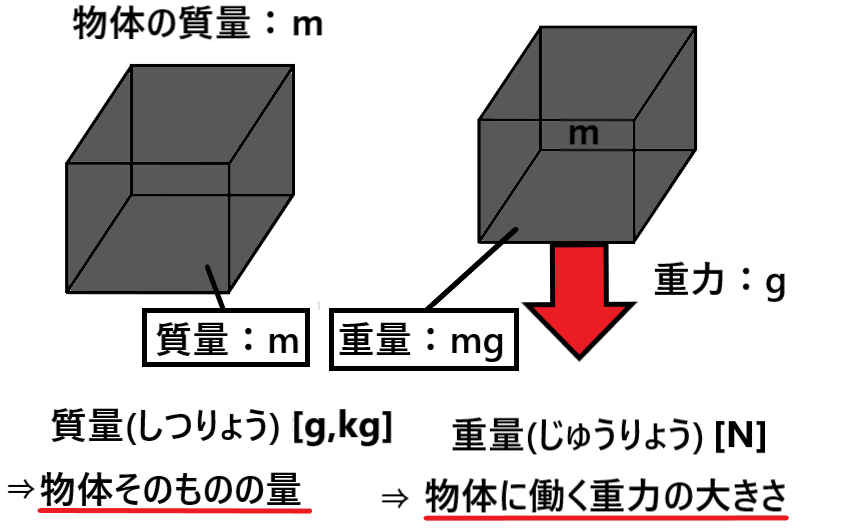 質量とは？重量（重さ）との違いと単位について